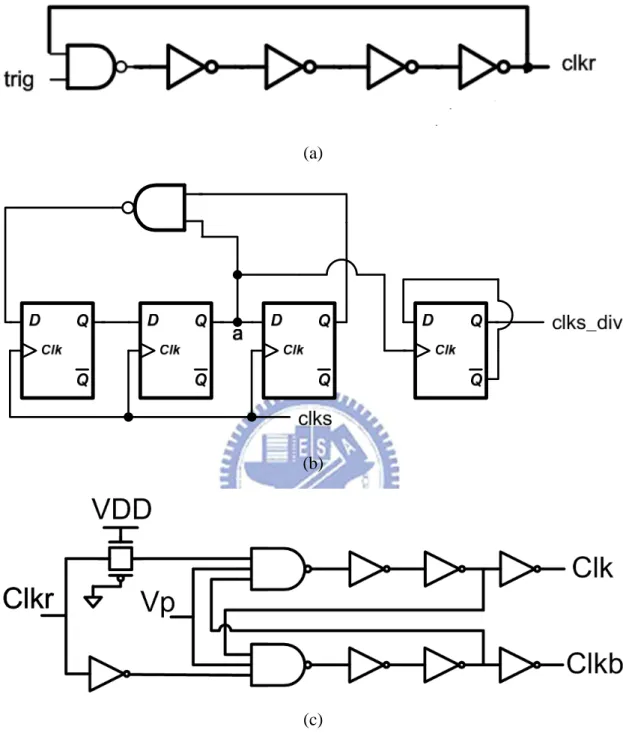 Fig. 3.11. Charge pump controlling signal circuit block (a) 32MHz ring oscillator. (b)  Frequency divider with Johnson counter and the binary counter