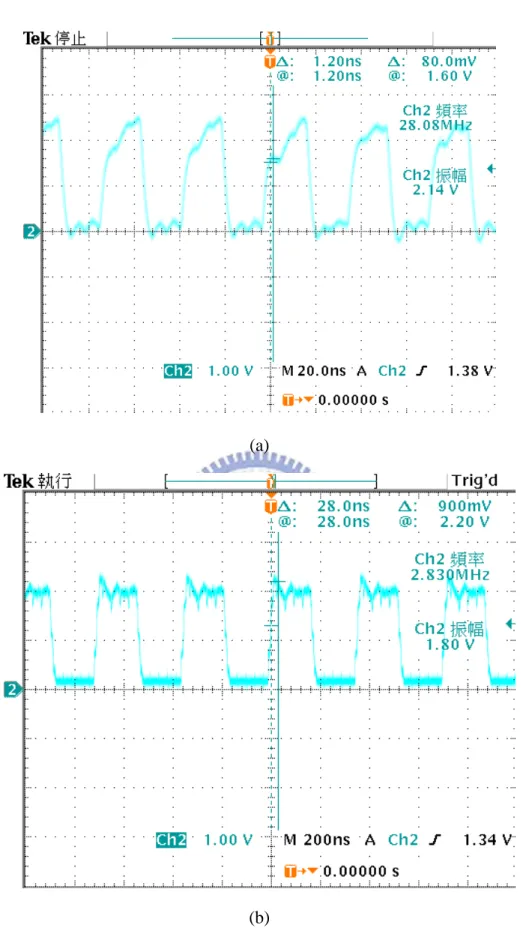 Fig.  3.17.  Measured  frequency:  (a)  ring  oscillator  :  28.08MHz  (b)  the  frequency  divider combining Johnson counter and binary counter : 2.83MHz