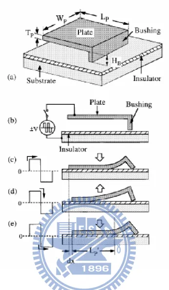 Figure 1-1. Operation principles of SDA [1]. (a) Terminologies, (b) SDA placed on  insulator and substrate,  driven by voltage pulse in capacitor circuit, (c)  Positive  signal, main plate priming, bushing scratches ahead, (d)  Low signal, main plate  spri