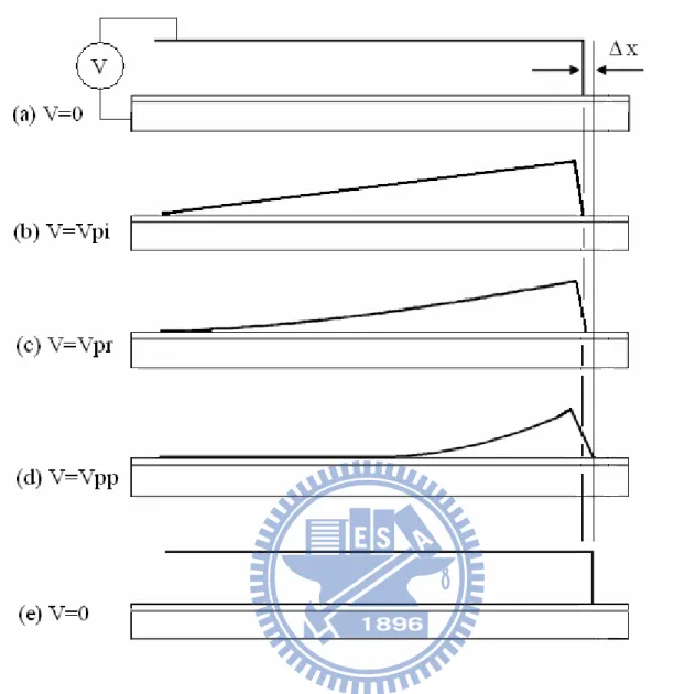 Figure 2-2. Five states  in SDA operation at different input voltages: (a) initial, zero  input; (b) pull-in, voltage V pi ; (c) priming, voltage V pr ; (d) post-priming, voltage V pp ;  (e) one-step forward after discharge