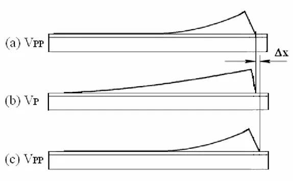 Figure 2-5. Step size of SDA operated in constantly-contact mode. (a) Initial state  at voltage V PP 