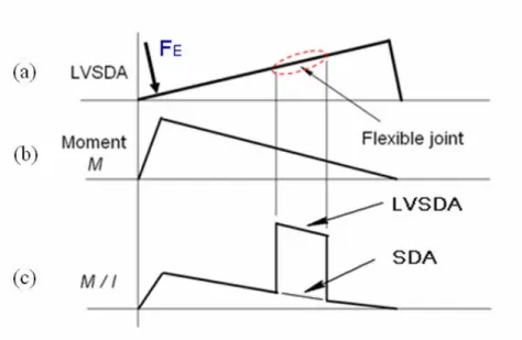 Figure 3-4. Qualitative analysis on flexible joint effect. (a) Equivalent electrostatic  force is F E  