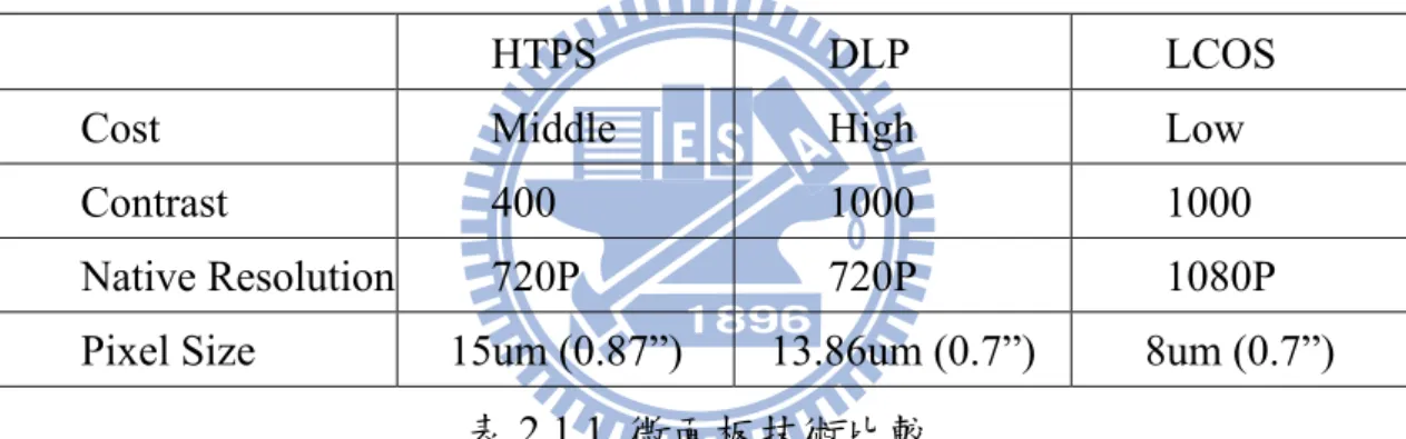 表 2.1.1  微面板技術比較 