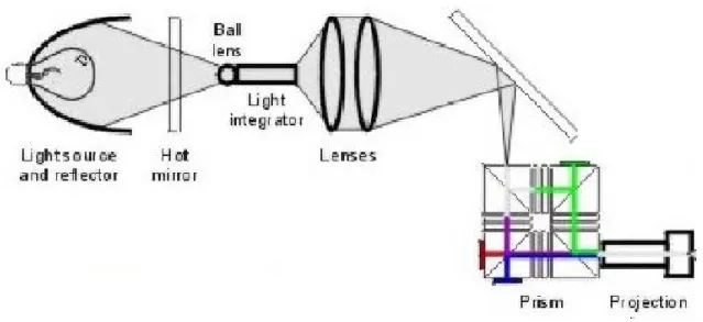 圖 2.3.8 為 LMS 光機之架構簡圖  5. 3-PJ Lens：台灣的 Prokia 公司的一台背投電視中，把三個 PBS 改成使用三個獨立的投影透鏡，代替了 X 形正六面體稜鏡如圖 2.3.9 所 示。在這種情況下，三色圖像重新組合出現在背投螢幕上，與標準的三槍 CRT 的背投工作方式類似。  這種系統的優點是淘汰了 X 形正六面體稜鏡，使用了更簡單的投影透 鏡。雖然有三個投影透鏡而不是一個 X 形正六面體棱鏡，但是每片透鏡的 光譜要求更窄，後焦距更短。而且因為 RGB 三道光線在合光架構中是獨立