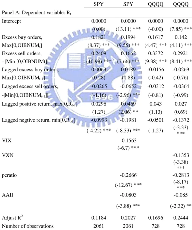 Table 2    Estimated Empirical Results of Equation 1 