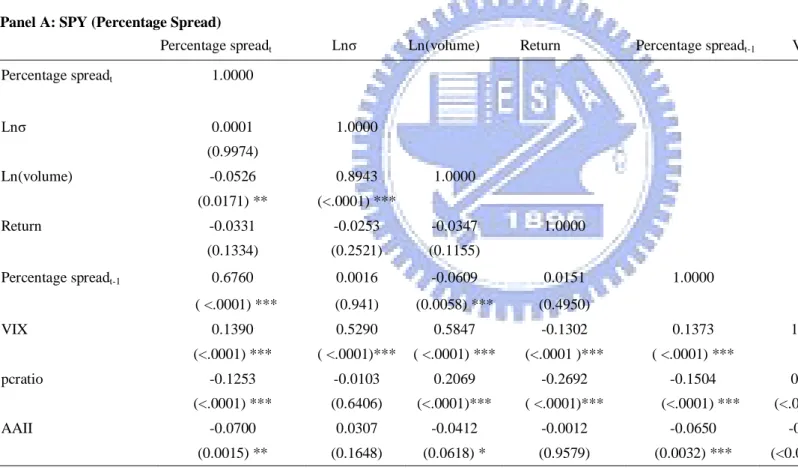 Table 4    Pearson Correlations Matrix for Equations 2 and 3