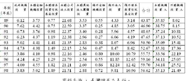 表 2    歷年上市公司資本來源統計表  資料來源 : 臺灣證券交易所。  在追求成長機會方面，投入研究發展活動取得技術及智慧財產權所產生的效益，普 遍認為對公司價值有重要幫助。依據行政院國家科學委員會99年版科學技術統計要覽， 摘要整理歷年研究發展經費統計表 3 ，如表3，自民國89年至98年，近10年來研究發展支 出金額從新臺幣197,631百萬元上升至367,174百萬元，成長幅度約85.79％，研發支出 金額占國民生產毛額的比重則自1.91％上升至2.85％，其中公司部門研發經費占全年總 研發經費