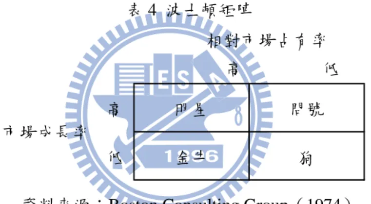 表 4  波士頓矩陣 