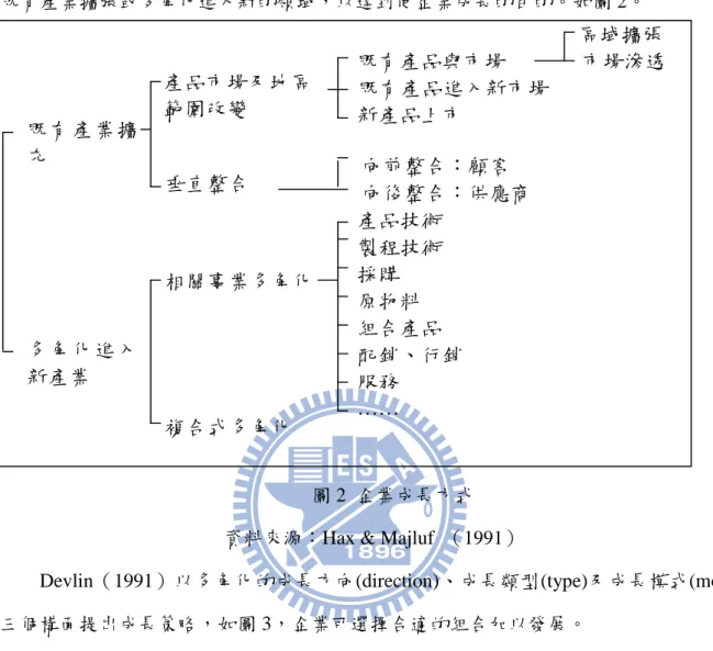 圖 2  企業成長方式  資料來源：Hax &amp; Majluf  （1991） 