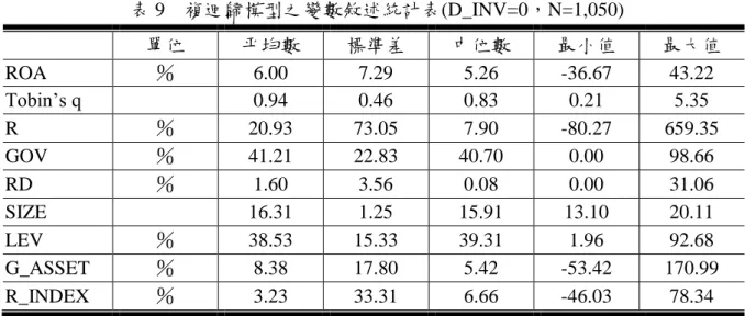 表 9  複迴歸模型之變數敘述統計表(D_INV=0，N=1,050)  單位  平均數  標準差  中位數  最小值  最大值  ROA  ％  6.00  7.29  5.26  -36.67  43.22  Tobin’s q  0.94  0.46  0.83  0.21  5.35  R  ％  20.93  73.05  7.90  -80.27  659.35  GOV  ％  41.21  22.83  40.70  0.00  98.66  RD  ％  1.60  3.56  0.08 
