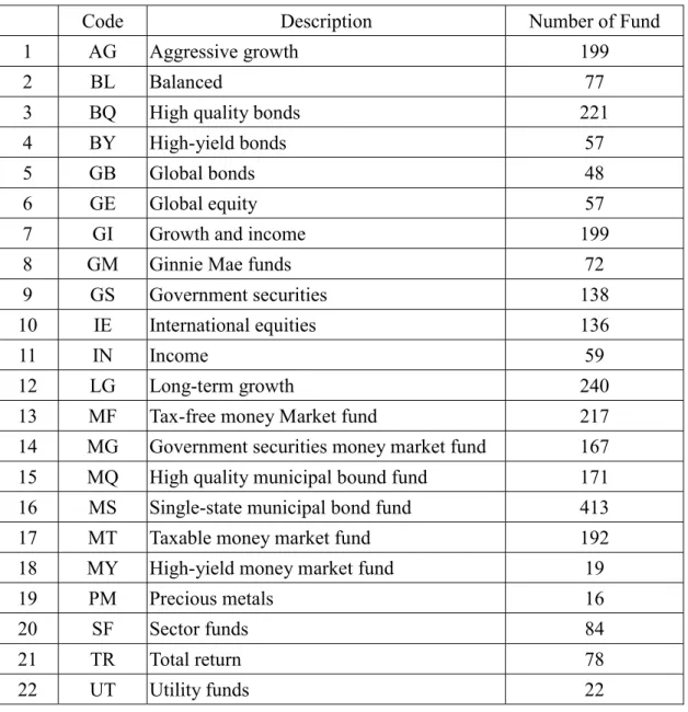 TABLE 1 – Classification of Mutual Funds 