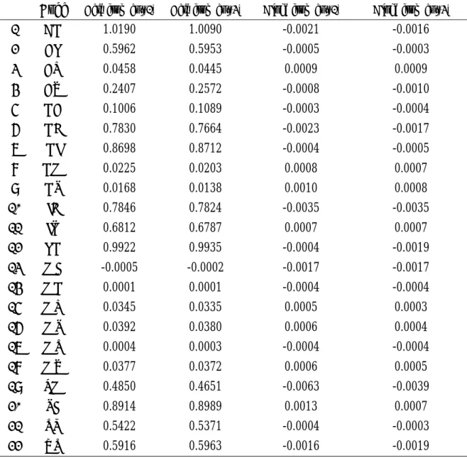 TABLE 2 – Beta and Alpha for Different Types of Mutual Funds 