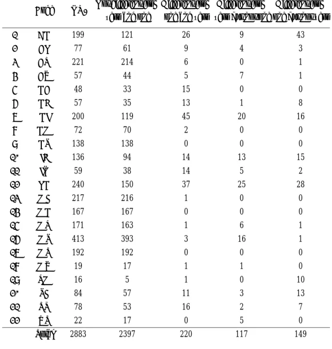 TABLE 3 – Functional Form Analyses for Different Types of Mutual Funds 