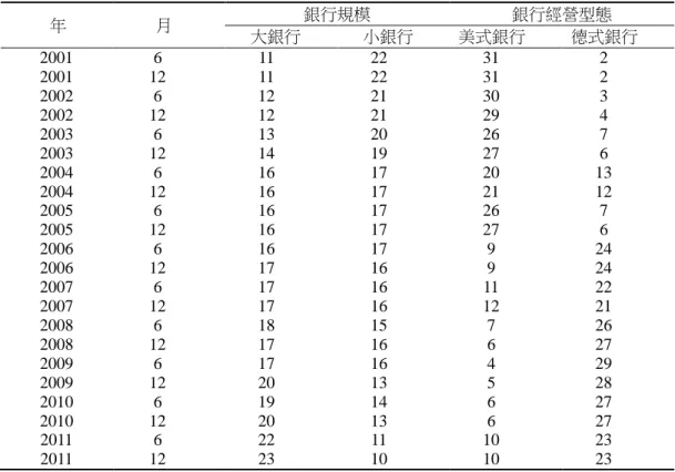 表 5    各年度樣本銀行各類型家數統計表    年    月  銀行規模  銀行經營型態    大銀行    小銀行  美式銀行  德式銀行  2001  6  11  22  31  2  2001  12  11  22  31  2  2002  6  12  21  30  3  2002  12  12  21  29  4  2003  6  13  20  26  7  2003  12  14  19  27  6  2004  6  16  17  20  13  2004  12  