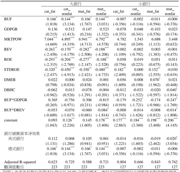 表 12  大銀行與小銀行緩衝資本對流動性創造影響之比較－  自有資本比例大於 10.5%之銀行樣本  大銀行  小銀行  cat_fat  cat_  nonfat  mat_fat  mat_  nonfat  cat_fat  cat_  nonfat  mat_fat  mat_  nonfat  BUF  0.166 *   0.144 *** 0.166 *   0.144 *** -0.007  -0.002  -0.011  -0.006  (1.818)  (3.134)  (1.767)