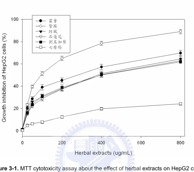Figure 3-1. MTT cytotoxicity assay about the effect of herbal extracts on HepG2 cell growth