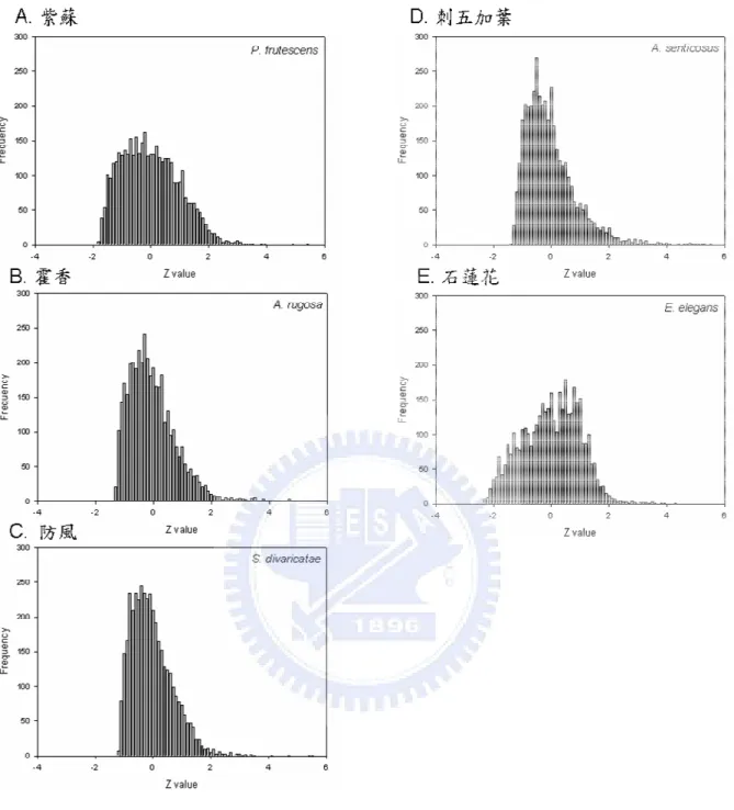 Figure 3-3. Standard normal distribution graphs of microarray Cy5/Cy3 ratio by different herbal extracts treatment.