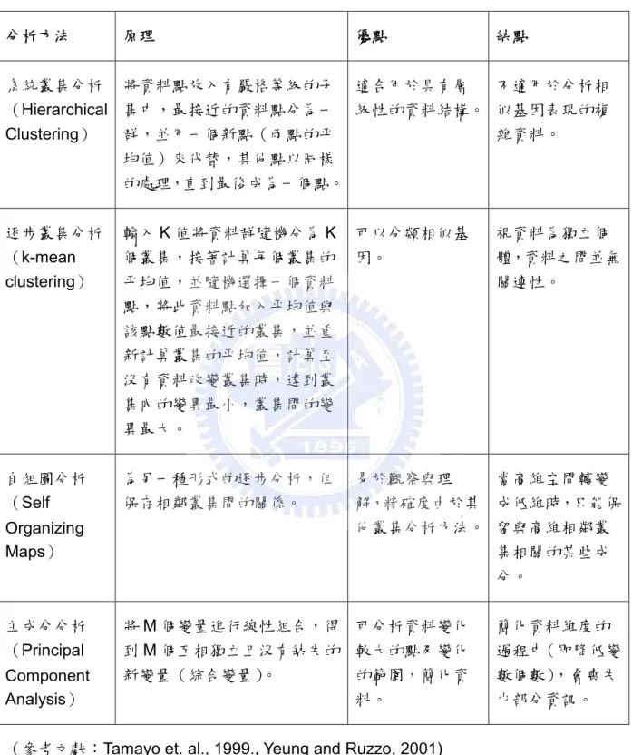 Table 1-1. Analysis motheds of cDNA microarray. 表 1-1、微陣列晶片的分析方法。 分析方法 原理 優點 缺點 系統叢集分析 （Hierarchical Clustering） 將資料點放入有嚴格等級的子集中，最接近的資料點分為一群，並用一個新點（兩點的平 均值）來代替，其他點以同樣 的處理，直到最後成為一個點。 適合用於具有層 級性的資料結構。 不適用於分析相似基因表現的複雜資料。 逐步叢集分析 （k-mean clustering） 輸入 K 值將資料群隨