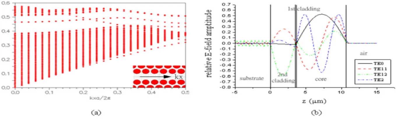 Figure 1: (a) Defect modes of PC waveguide in the lateral direction. (b) Relative E-¯eld amptitude of an ARROW structure in the vertical direction.