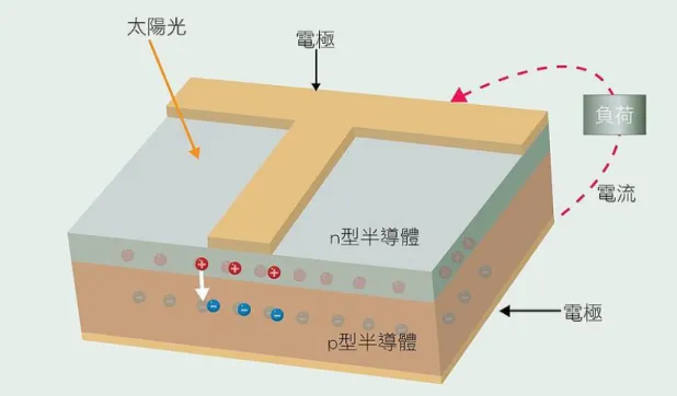 圖 1-2  太陽能電池構造 