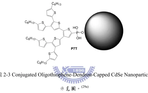 圖 2-3 Conjugated Oligothiophene-Dendron-Capped CdSe Nanoparticle