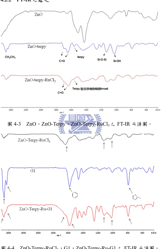 圖 4-3  ZnO、ZnO-Terpy、ZnO-Terpy-RuCl 3 之 FT-IR 光譜圖。 