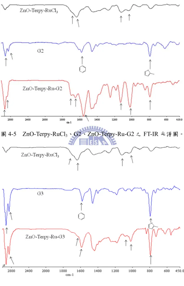 圖 4-5  ZnO-Terpy-RuCl 3 、G2、ZnO-Terpy-Ru-G2 之 FT-IR 光譜圖。 