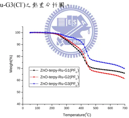 圖 4-9  ZnO-terpy-Ru-G1(PF 6 - )、ZnO-terpy- Ru-G2(PF 6 - )  、ZnO-terpy  -Ru-G3(PF 6 - )之熱重分析圖。 