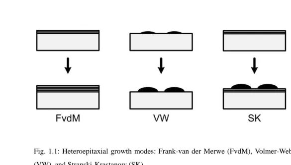 Fig. 1.1: Heteroepitaxial  growth modes:  Frank-van der Merwe (FvdM), Volmer-Weber  (VW), and Stranski-Krastanow (SK)