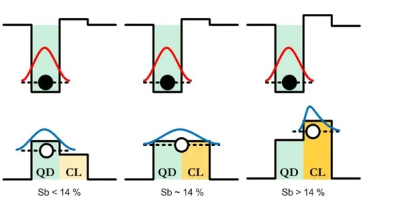 Fig. 1.2: Schematic band diagrams of InAs QDs with GaAs 1-x Sb x  CLs. 