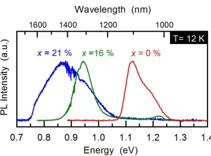 Fig. 2.1: PL spectra of the GaAs 1-x Sb x  capped InAs QDs with different x. 