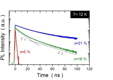 Fig. 2.3: TRPL decay traces for the GaAs 1-x Sb x  capped InAs QDs with different x. 