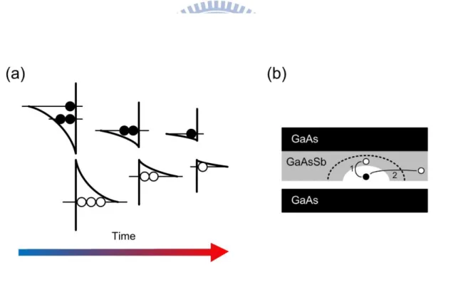 Fig.  2.4:  (a)  The  schematic  illustration  of  a  time-dependent  recombination  rate  of  non-equilibrium  carriers