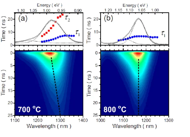 Fig. 2.8: Energy dependent carrier lifetimes and time evolution of the PL spectra for the  samples annealed at (a) 700 °C and at (b) 800 °C