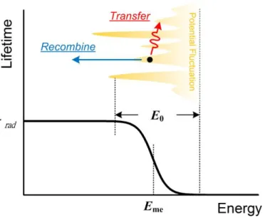 Fig. 2.9: The schematic illustration of hole redistribution among fluctuant potentials and  the corresponding energy dependent lifetime