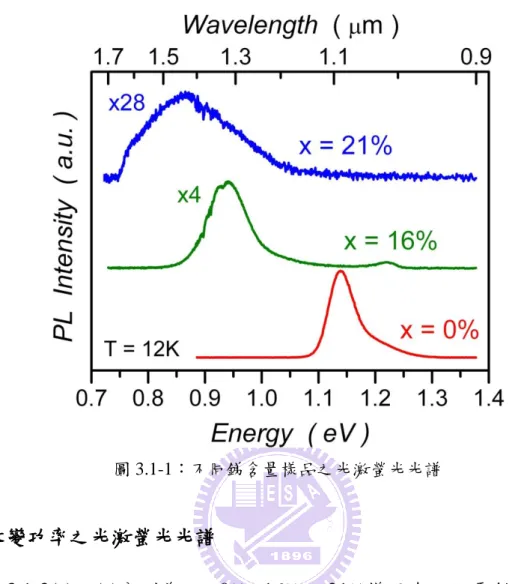 圖 3.1-1：不同銻含量樣品之光激螢光光譜  3.1.2 改變功率之光激螢光光譜      圖 3.1-2(a) ~ (c)分別為 x = 0%、16%及 21%樣品在不同雷射功率激發下 的螢光光譜；圖形由下而上代表雷射激發功率的上升。光譜中可以看到高 斯分布的量子點基態(ground state，G.S.)發光；而隨著激發功率上升，激發 態(excited state，E.S.)也開始出現在光譜中。此現象說明了載子受限於零維 的能態密度中(zero-dimension density of state)