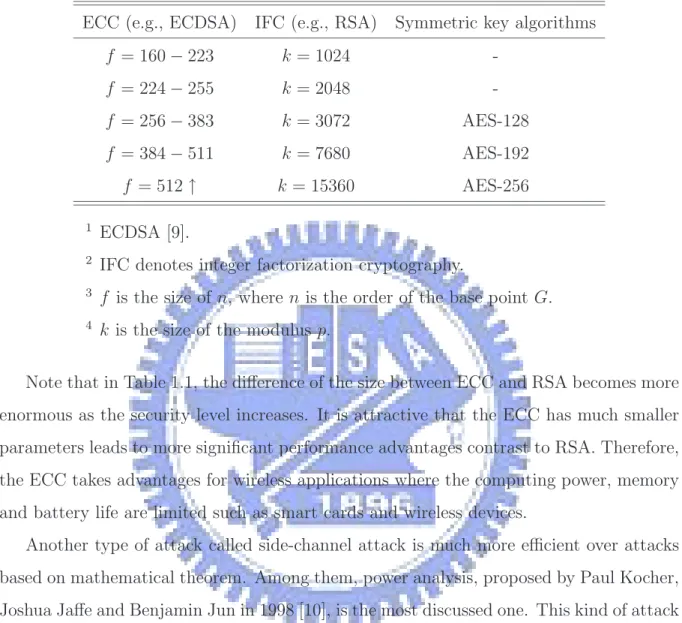 Table 1.1: Comparable security strength for given cryptography ECC (e.g., ECDSA) IFC (e.g., RSA) Symmetric key algorithms