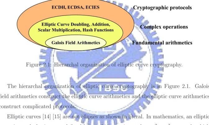 Figure 2.1: Hierarchal organization of elliptic curve cryptography.