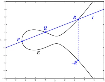 Figure 2.3: Adding two distinct points P + Q = −R