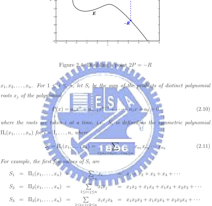 Figure 2.4: Doubling a point 2P = −R