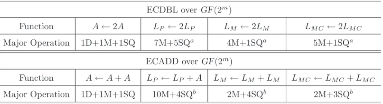 Table 2.2: ECDBL and ECADD for various coordinates over GF(p). ECDBL over GF(p) Function A ← 2A J ← 2J J M ← 2J M J C ← 2J C Major Operation 1D+1M+2SQ 4M+6SQ 4M+4SQ 5M+6SQ ECADD over GF(p) Function A ← A + A J ← J + A J M ← J M + A J C ← J C + A Major Oper