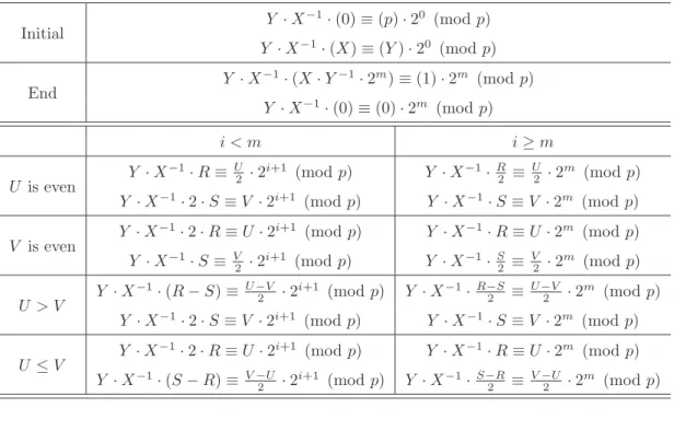 Table 3.2: The invariant equivalences of the proposed R2-UD algorithm for MMD operation