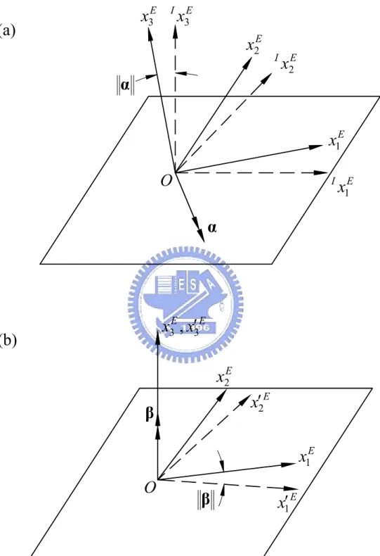 圖 2.6  元素座標的剛體旋轉(a)面外旋轉(out-of plane rotation) (b)