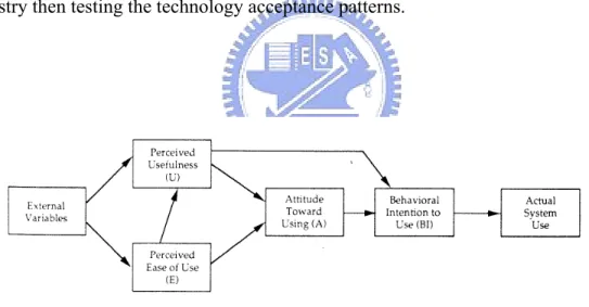 Figure 6: Technology Acceptance Model 