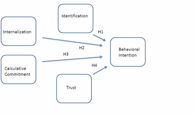 Figure 7: Commitment-based Behavioral Model (Research structure)    