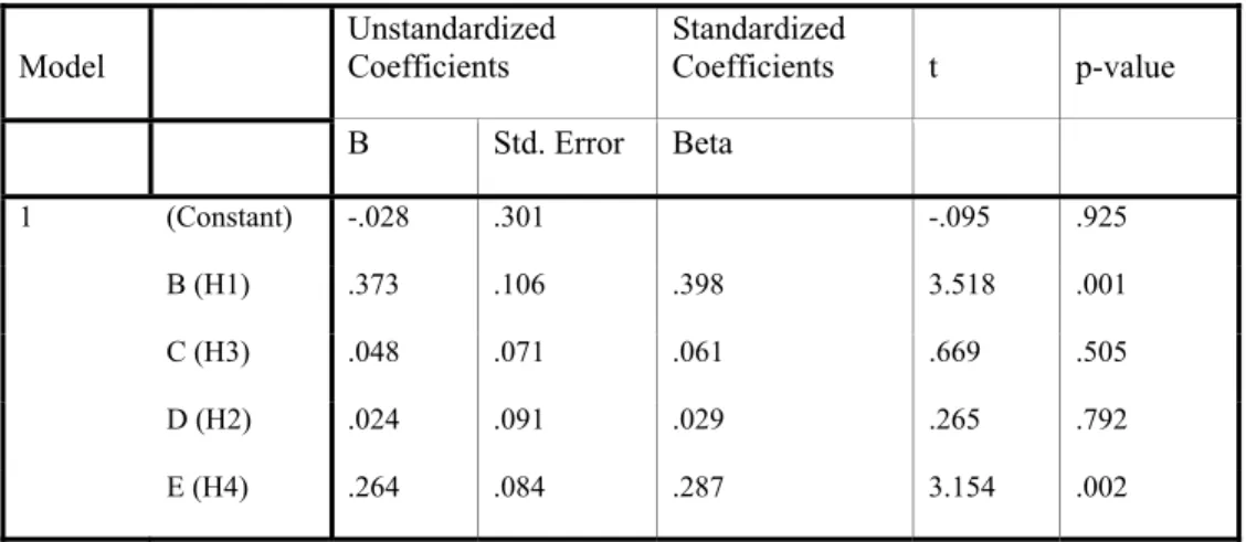 Table 3: Coefficients (a)  Model     Unstandardized Coefficients  Standardized Coefficients  t  p-value        B  Std