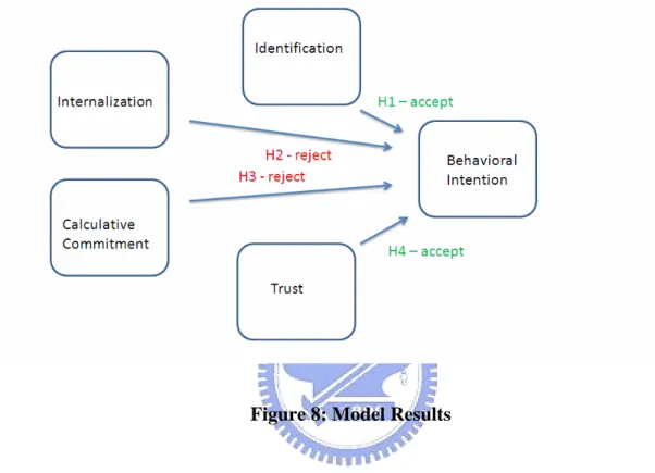 Figure 8: Model Results 
