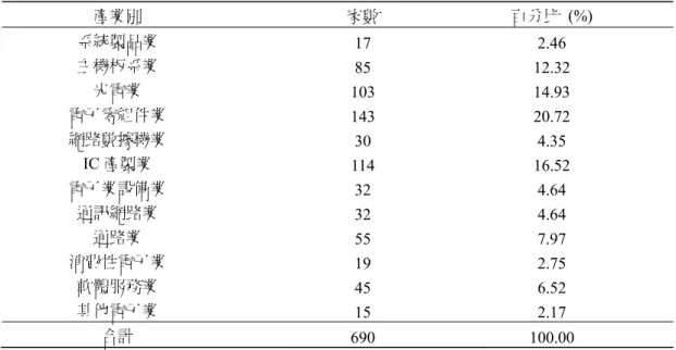表 1  樣本之次產業別統計  產業別  家數  百分比 (%)  系統製品業  17 2.46  主機板系業  85 12.32  光電業  103 14.93  電子零組件業  143 20.72  網路數據機業  30 4.35  IC 產製業  114 16.52  電子業設備業  32 4.64  通訊網路業  32 4.64  通路業  55 7.97  消費性電子業  19 2.75  軟體服務業  45 6.52  其他電子業  15 2.17  合計  690 100.00  3.3  變