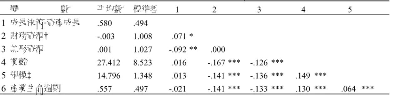 表 3  第一階段使用變數之相關分析  變                    數  平均數  標準差  1 2  3 4 5  1  成長決策-資產成長  .580   .494   2  財務資源†  -.003   1.008   .071 *    3  無形資源  .001   1.027   -.092 ** .000   4  業齡  27.412   8.523   .016   -.167 *** -.126 ***    5  規模‡  14.796   1.348   .013   
