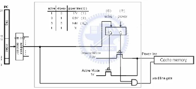 Figure 1.1 Logic diagram of Drowsy Cache-Line 